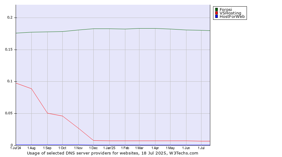 Historical trends in the usage of Forpsi vs. VSHosting vs. HostForWeb