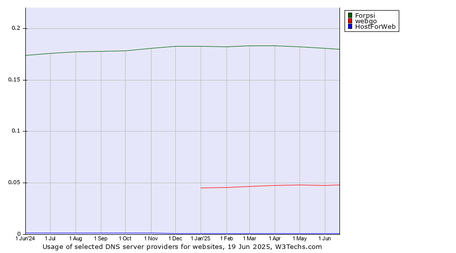 Historical trends in the usage of Forpsi vs. webgo vs. HostForWeb