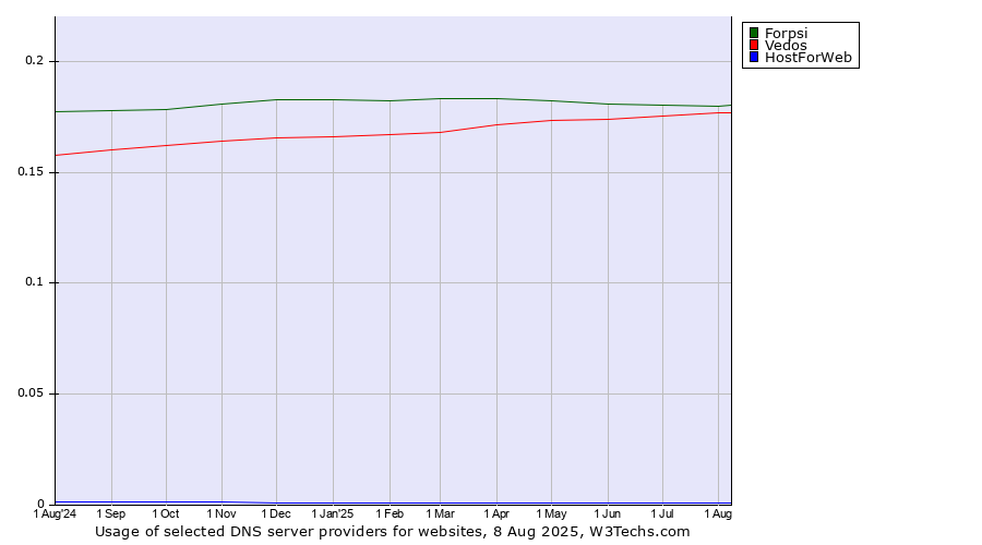 Historical trends in the usage of Forpsi vs. Vedos vs. HostForWeb