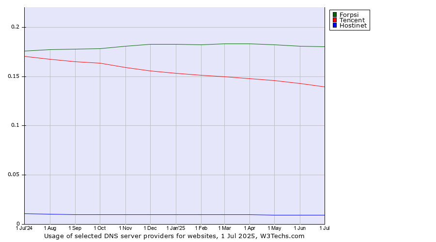 Historical trends in the usage of Forpsi vs. Tencent vs. Hostinet