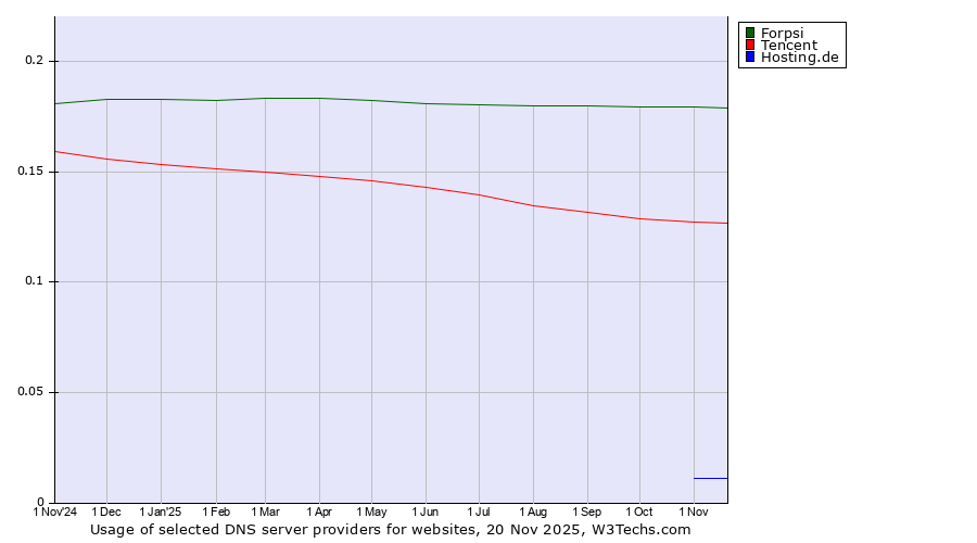 Historical trends in the usage of Forpsi vs. Tencent vs. Hosting.de