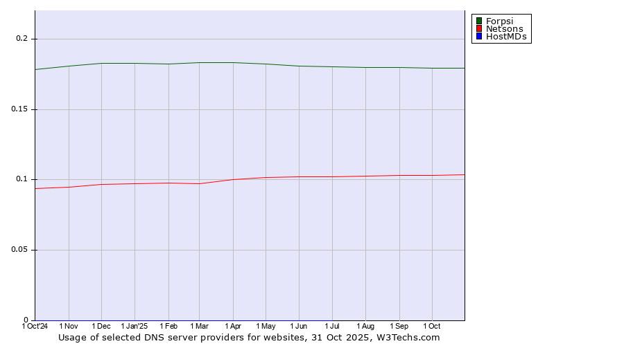 Historical trends in the usage of Forpsi vs. Netsons vs. HostMDs