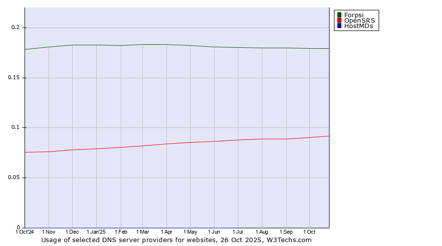 Historical trends in the usage of Forpsi vs. OpenSRS vs. HostMDs