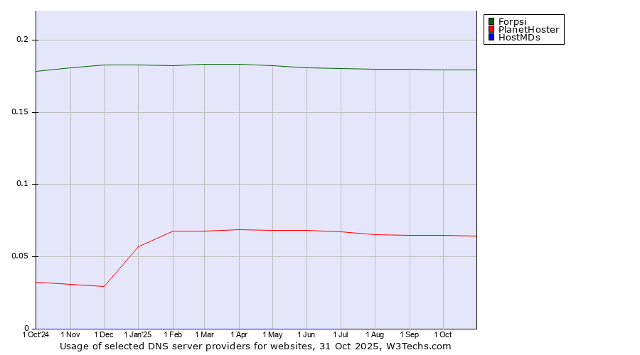 Historical trends in the usage of Forpsi vs. PlanetHoster vs. HostMDs