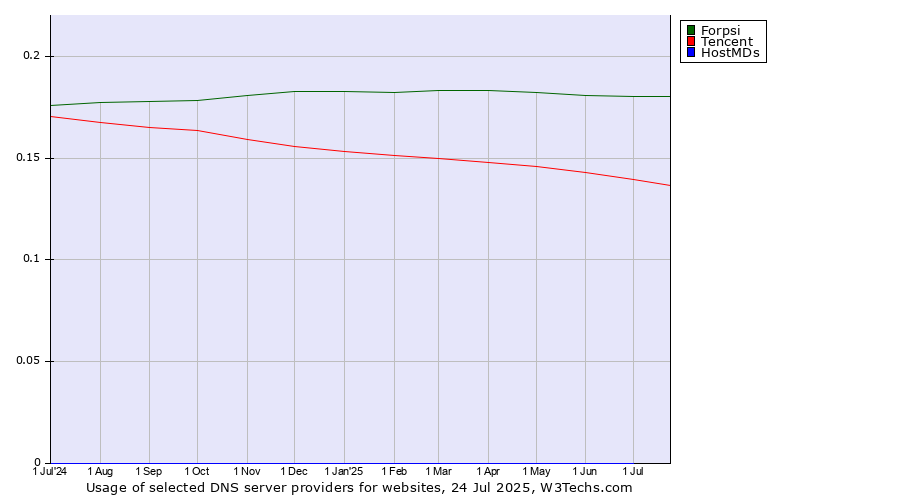 Historical trends in the usage of Forpsi vs. Tencent vs. HostMDs