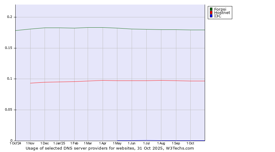 Historical trends in the usage of Forpsi vs. Hostnet vs. I3C