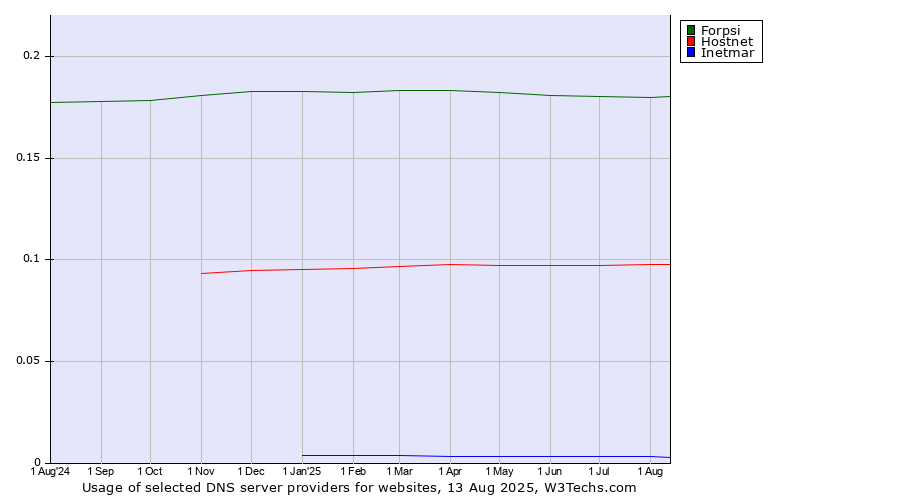 Historical trends in the usage of Forpsi vs. Hostnet vs. Inetmar