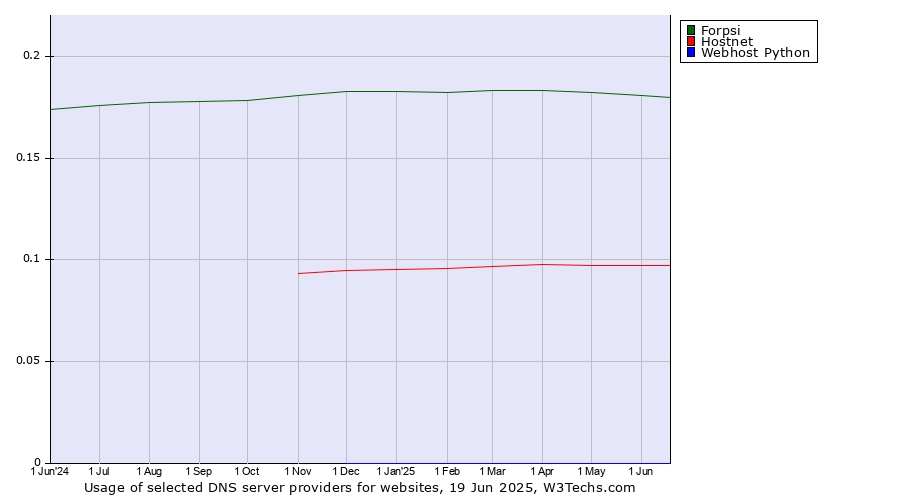 Historical trends in the usage of Forpsi vs. Hostnet vs. Webhost Python