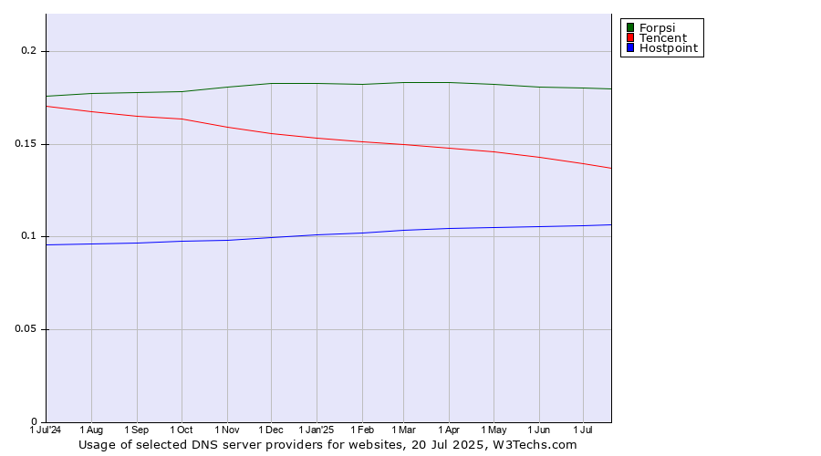 Historical trends in the usage of Forpsi vs. Tencent vs. Hostpoint