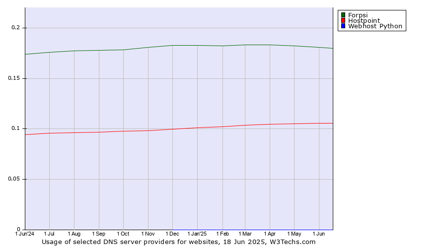Historical trends in the usage of Forpsi vs. Hostpoint vs. Webhost Python