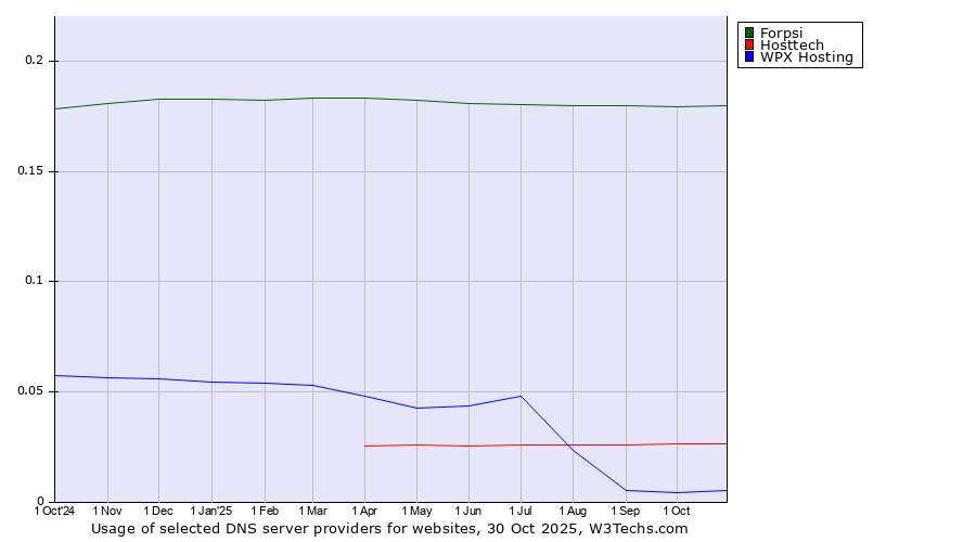 Historical trends in the usage of Forpsi vs. Hosttech vs. WPX Hosting