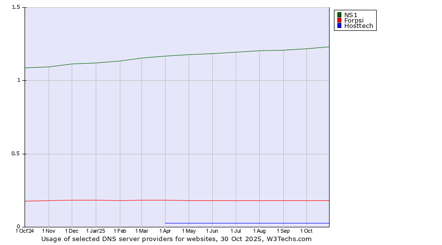 Historical trends in the usage of NS1 vs. Forpsi vs. Hosttech
