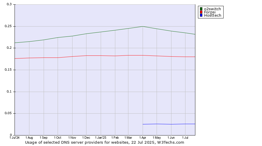 Historical trends in the usage of o2switch vs. Forpsi vs. Hosttech