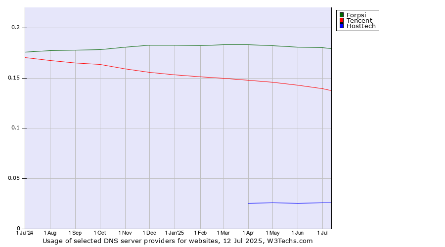 Historical trends in the usage of Forpsi vs. Tencent vs. Hosttech