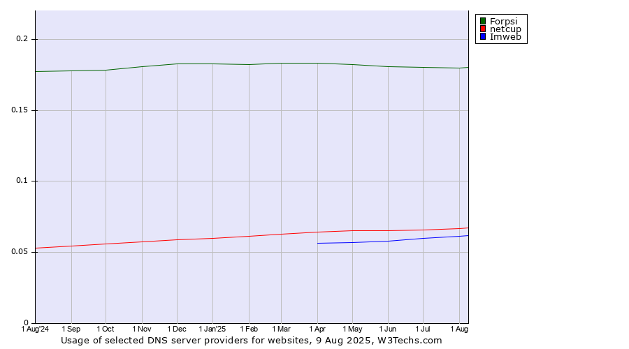 Historical trends in the usage of Forpsi vs. netcup vs. Imweb