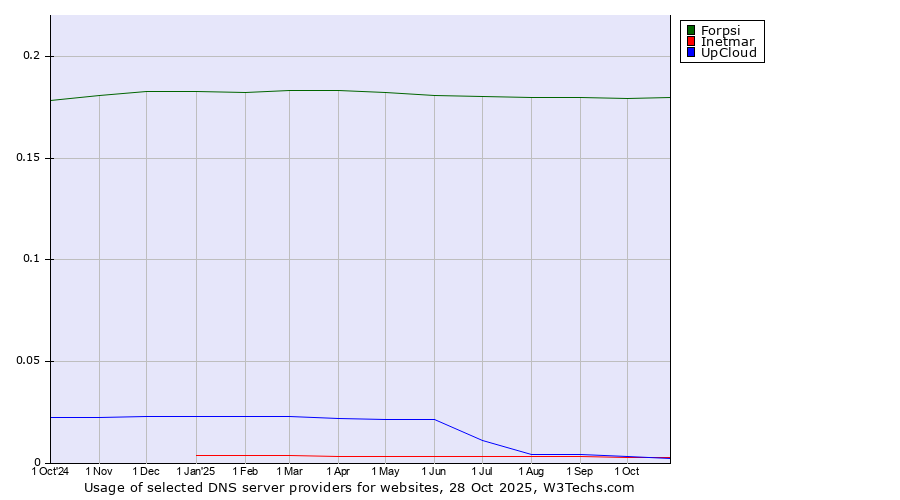 Historical trends in the usage of Forpsi vs. Inetmar vs. UpCloud