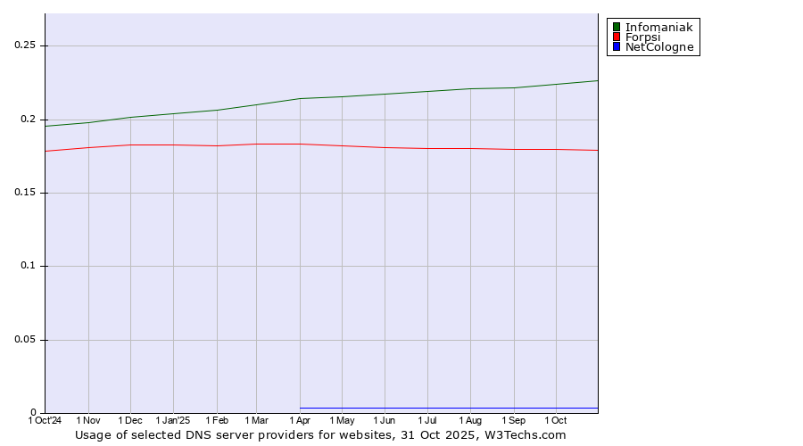 Historical trends in the usage of Infomaniak vs. Forpsi vs. NetCologne