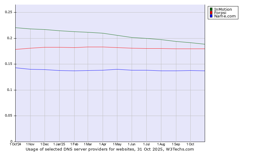 Historical trends in the usage of InMotion vs. Forpsi vs. Name.com