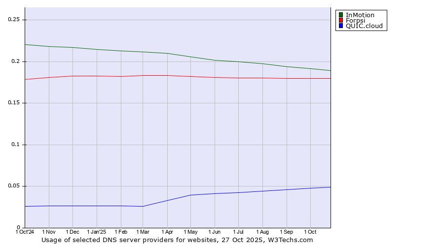 Historical trends in the usage of InMotion vs. Forpsi vs. QUIC.cloud