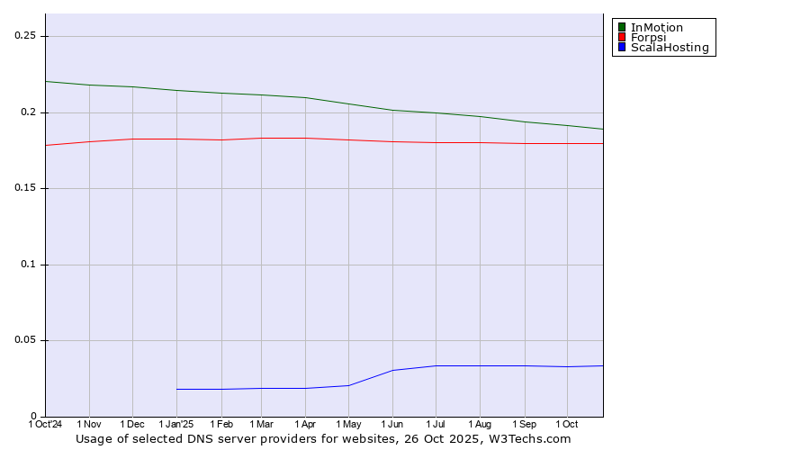 Historical trends in the usage of InMotion vs. Forpsi vs. ScalaHosting