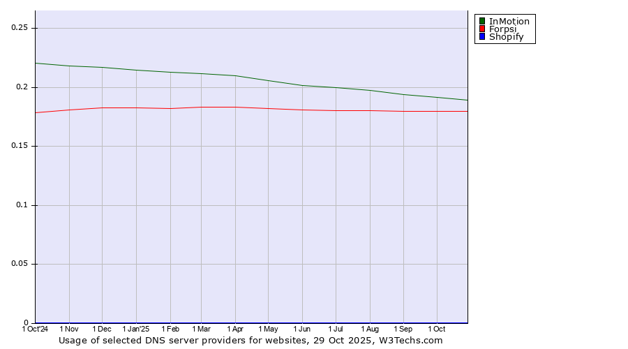 Historical trends in the usage of InMotion vs. Forpsi vs. Shopify