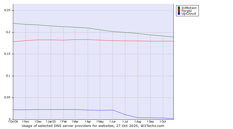Historical trends in the usage of InMotion vs. Forpsi vs. UpCloud