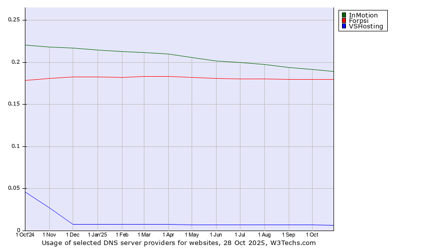 Historical trends in the usage of InMotion vs. Forpsi vs. VSHosting