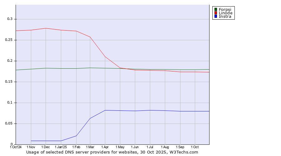 Historical trends in the usage of Forpsi vs. Linode vs. Instra