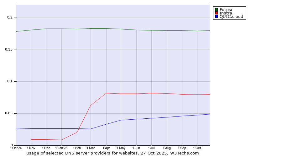 Historical trends in the usage of Forpsi vs. Instra vs. QUIC.cloud