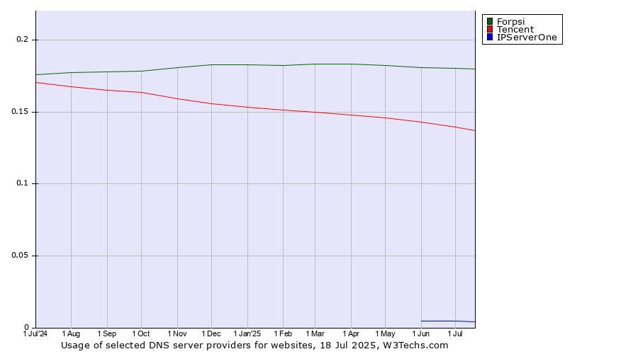 Historical trends in the usage of Forpsi vs. Tencent vs. IPServerOne