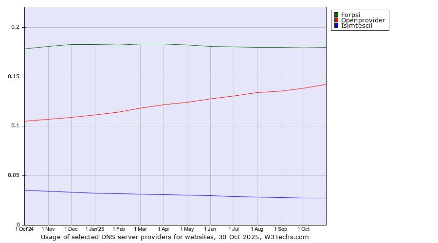 Historical trends in the usage of Forpsi vs. Openprovider vs. Isimtescil