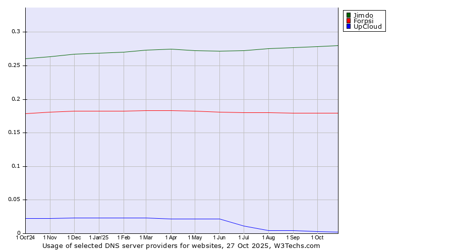 Historical trends in the usage of Jimdo vs. Forpsi vs. UpCloud