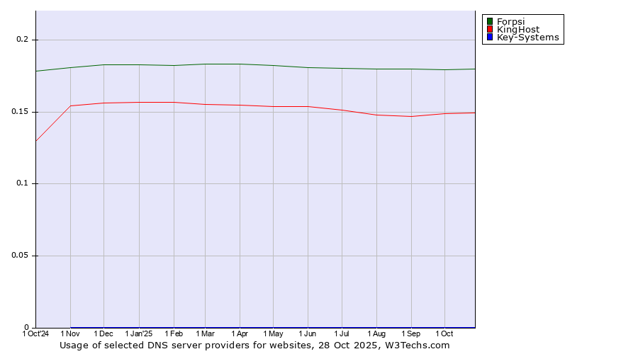 Historical trends in the usage of Forpsi vs. KingHost vs. Key-Systems
