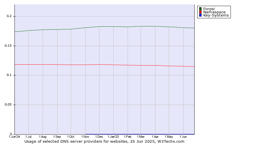Historical trends in the usage of Forpsi vs. Namespace vs. Key-Systems