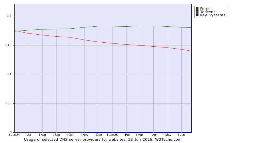 Historical trends in the usage of Forpsi vs. Tencent vs. Key-Systems