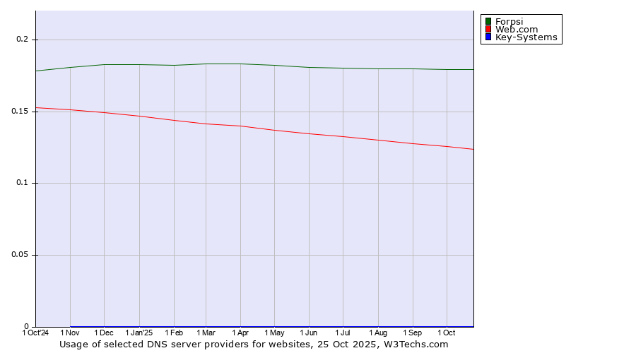 Historical trends in the usage of Forpsi vs. Web.com vs. Key-Systems