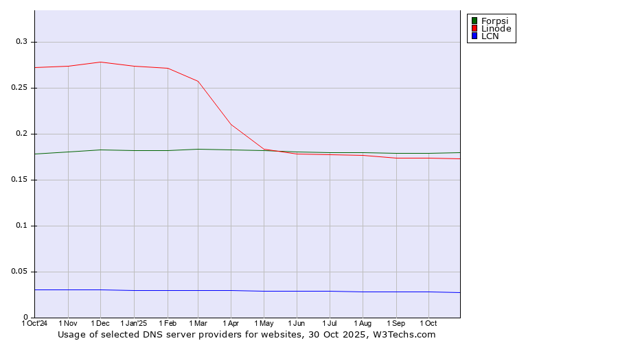 Historical trends in the usage of Forpsi vs. Linode vs. LCN