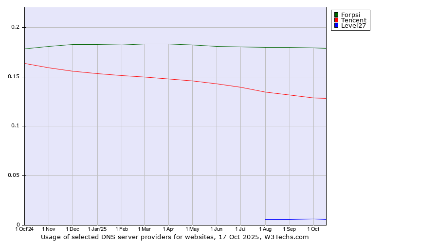 Historical trends in the usage of Forpsi vs. Tencent vs. Level27