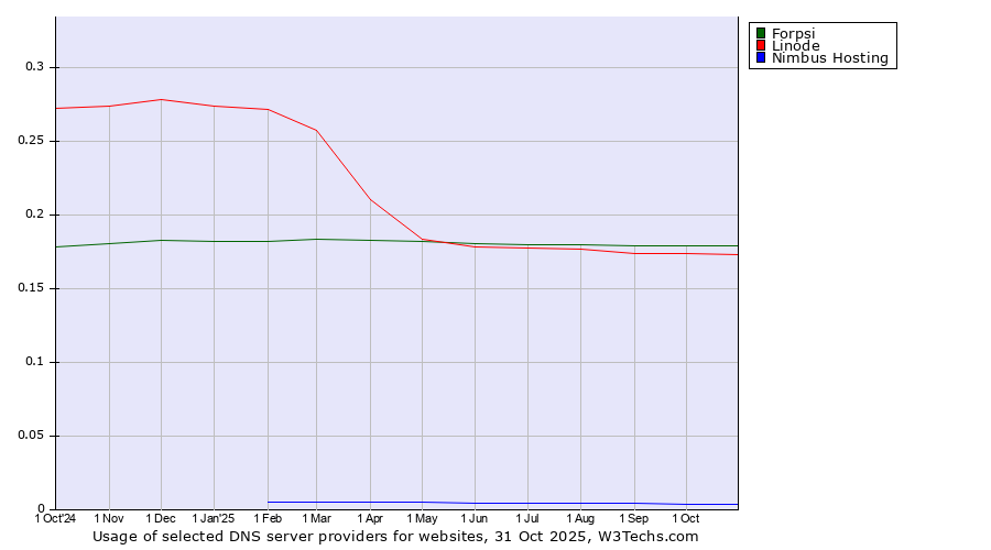 Historical trends in the usage of Forpsi vs. Linode vs. Nimbus Hosting