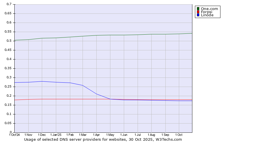 Historical trends in the usage of One.com vs. Forpsi vs. Linode