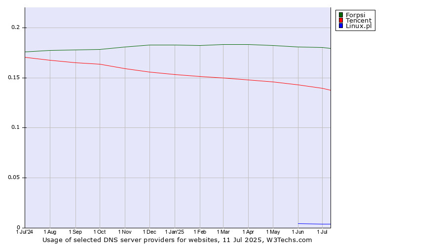 Historical trends in the usage of Forpsi vs. Tencent vs. Linux.pl