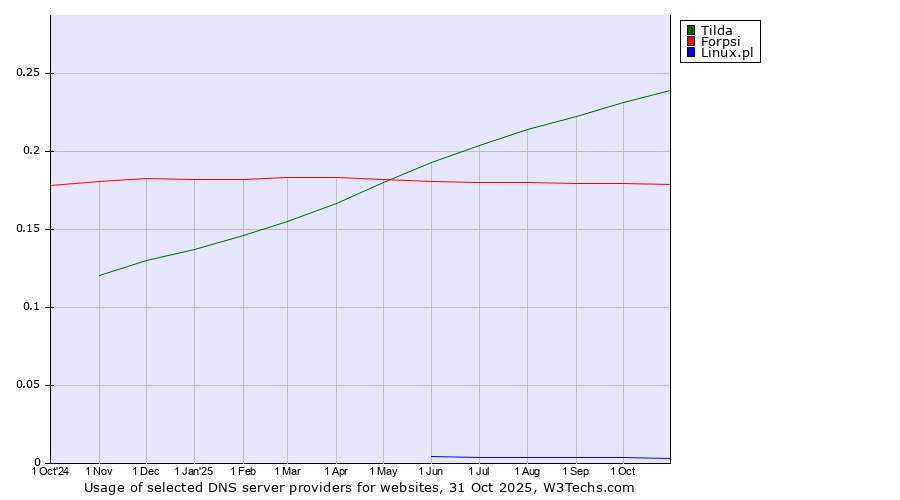 Historical trends in the usage of Tilda vs. Forpsi vs. Linux.pl