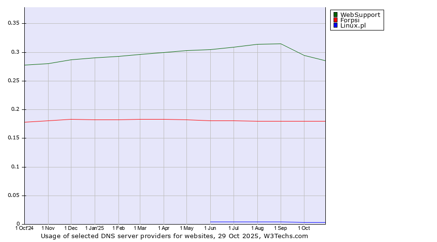 Historical trends in the usage of WebSupport vs. Forpsi vs. Linux.pl