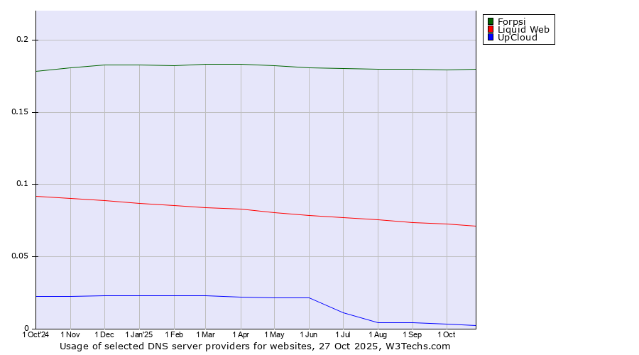 Historical trends in the usage of Forpsi vs. Liquid Web vs. UpCloud