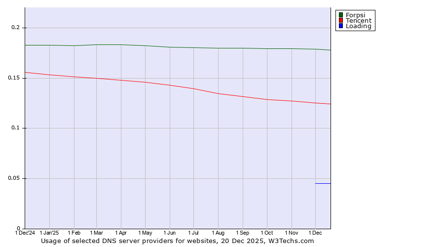 Historical trends in the usage of Forpsi vs. Tencent vs. Loading