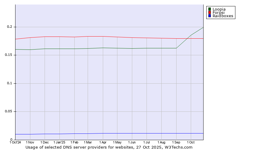 Historical trends in the usage of Loopia vs. Forpsi vs. Raidboxes