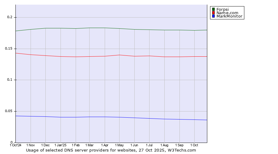 Historical trends in the usage of Forpsi vs. Name.com vs. MarkMonitor