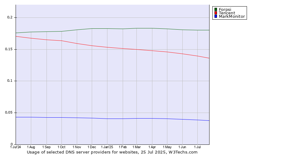 Historical trends in the usage of Forpsi vs. Tencent vs. MarkMonitor