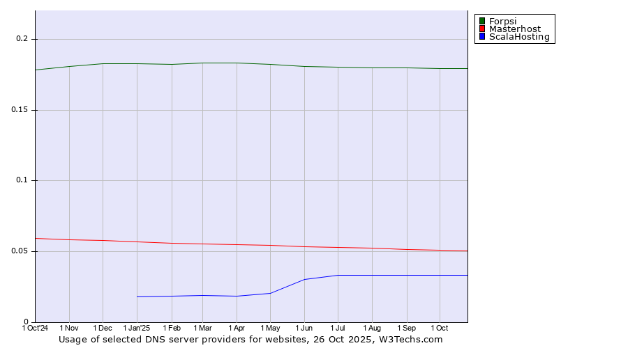 Historical trends in the usage of Forpsi vs. Masterhost vs. ScalaHosting