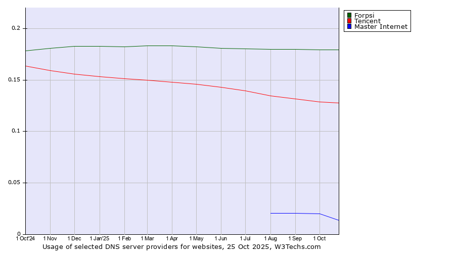 Historical trends in the usage of Forpsi vs. Tencent vs. Master Internet